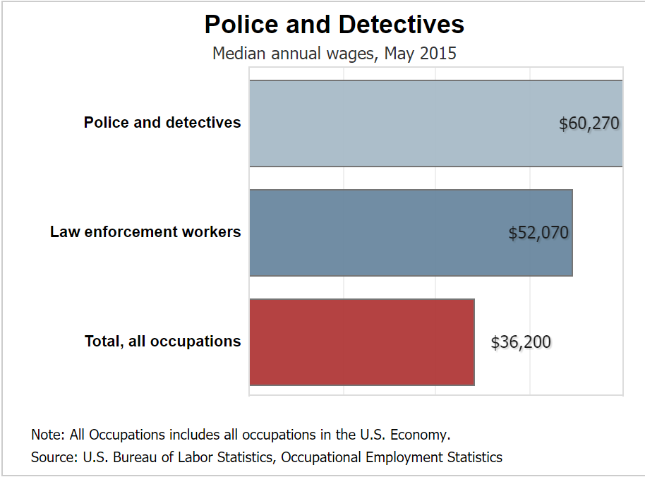 Phlebotomy Technician Salary In Ct Detective Salary 2017